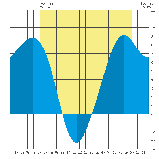 Eagle Harbor tide chart for Tuesday, May 27, 2025