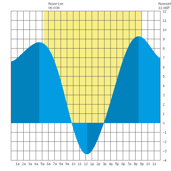 Eagle Harbor tide chart for Wednesday, May 28, 2025