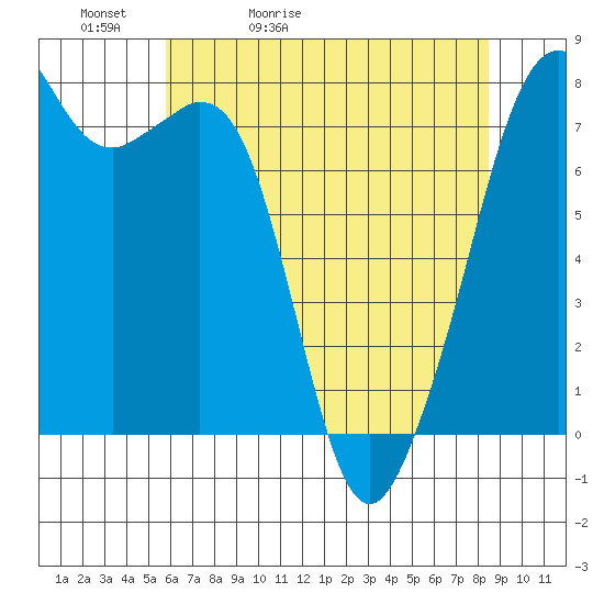 Eagle Harbor tide chart for Friday, May 2, 2025