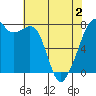 Eagle Harbor tide chart for Friday, May 2, 2025
