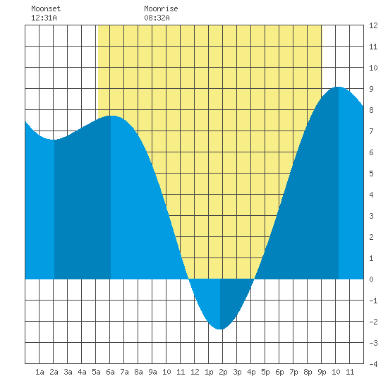 Eagle Harbor tide chart for Friday, May 30, 2025