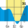Eagle Harbor tide chart for Saturday, May 31, 2025