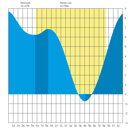 Eagle Harbor tide chart for Saturday, May 3, 2025