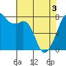 Eagle Harbor tide chart for Saturday, May 3, 2025