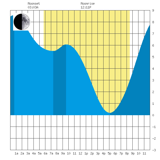 Eagle Harbor tide chart for Sunday, May 4, 2025