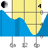 Eagle Harbor tide chart for Sunday, May 4, 2025