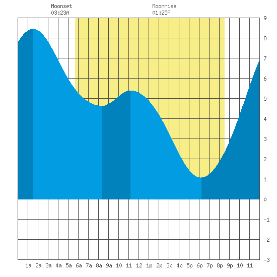 Eagle Harbor tide chart for Monday, May 5, 2025