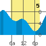 Eagle Harbor tide chart for Monday, May 5, 2025