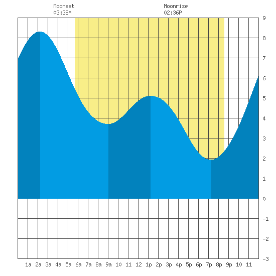 Eagle Harbor tide chart for Tuesday, May 6, 2025