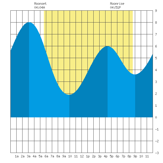 Eagle Harbor tide chart for Thursday, May 8, 2025