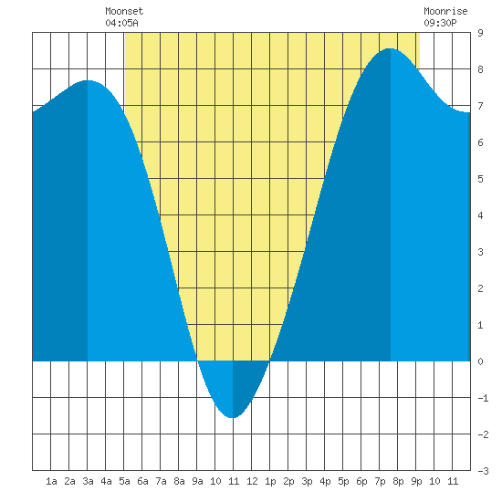 Eagle Harbor tide chart for Tuesday, June 10, 2025