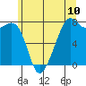 Eagle Harbor tide chart for Tuesday, June 10, 2025