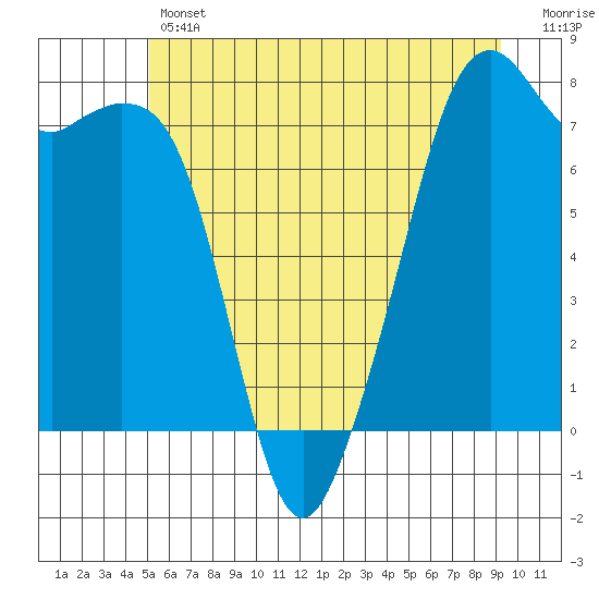 Eagle Harbor tide chart for Thursday, June 12, 2025