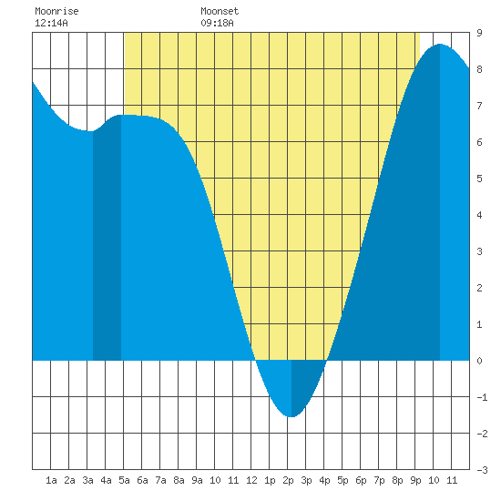 Eagle Harbor tide chart for Sunday, June 15, 2025