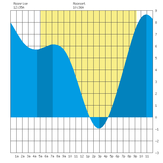 Eagle Harbor tide chart for Monday, June 16, 2025
