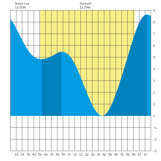 Eagle Harbor tide chart for Tuesday, June 17, 2025
