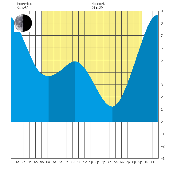 Eagle Harbor tide chart for Wednesday, June 18, 2025