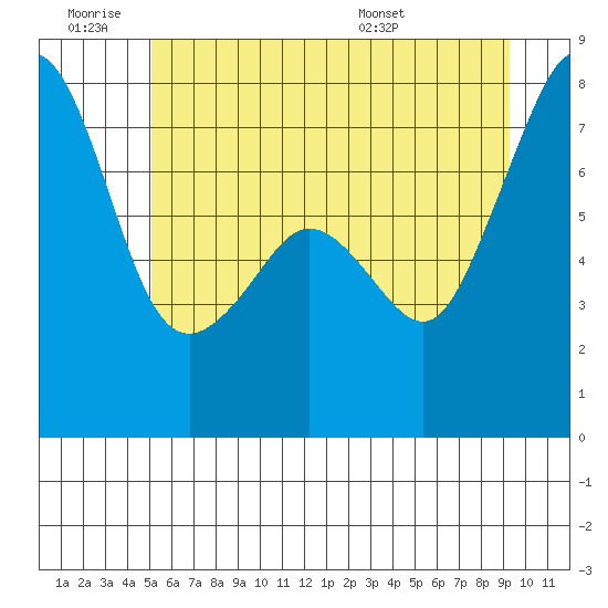 Eagle Harbor tide chart for Thursday, June 19, 2025