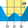 Eagle Harbor tide chart for Thursday, June 19, 2025
