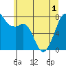 Eagle Harbor tide chart for Sunday, June 1, 2025