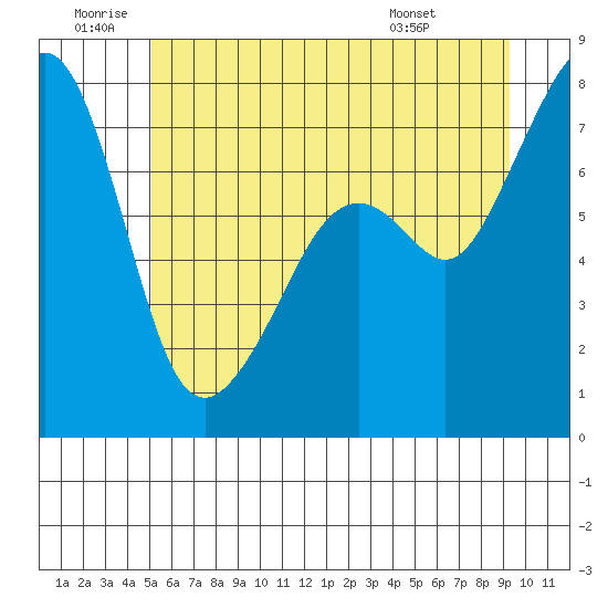 Eagle Harbor tide chart for Friday, June 20, 2025