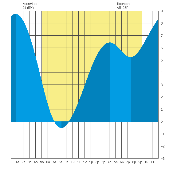 Eagle Harbor tide chart for Saturday, June 21, 2025