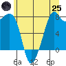 Eagle Harbor tide chart for Wednesday, June 25, 2025