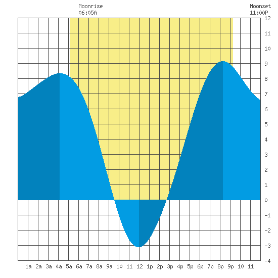 Eagle Harbor tide chart for Thursday, June 26, 2025