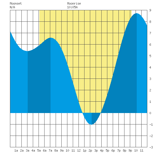 Eagle Harbor tide chart for Sunday, June 29, 2025