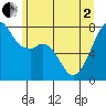 Eagle Harbor tide chart for Monday, June 2, 2025