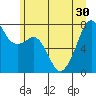 Eagle Harbor tide chart for Monday, June 30, 2025