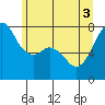 Eagle Harbor tide chart for Tuesday, June 3, 2025