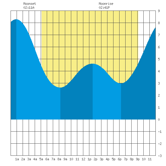 Eagle Harbor tide chart for Wednesday, June 4, 2025