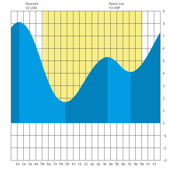 Eagle Harbor tide chart for Thursday, June 5, 2025