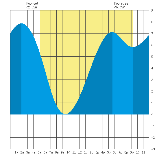 Eagle Harbor tide chart for Saturday, June 7, 2025