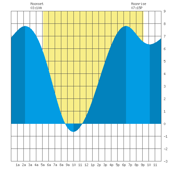 Eagle Harbor tide chart for Sunday, June 8, 2025