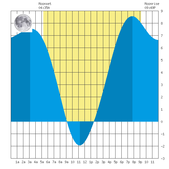 Eagle Harbor tide chart for Thursday, July 10, 2025