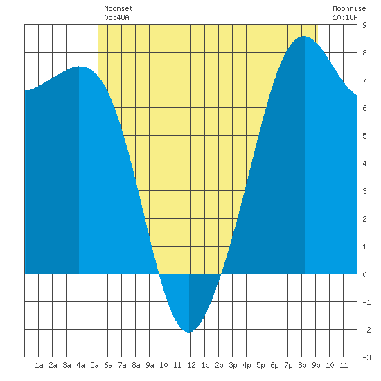 Eagle Harbor tide chart for Friday, July 11, 2025