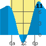 Eagle Harbor tide chart for Friday, July 11, 2025