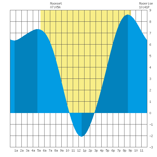Eagle Harbor tide chart for Saturday, July 12, 2025