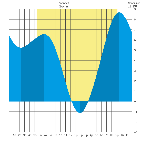 Eagle Harbor tide chart for Monday, July 14, 2025