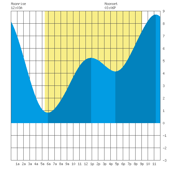 Eagle Harbor tide chart for Friday, July 18, 2025