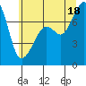 Eagle Harbor tide chart for Friday, July 18, 2025