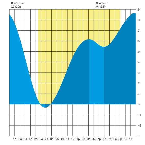 Eagle Harbor tide chart for Saturday, July 19, 2025