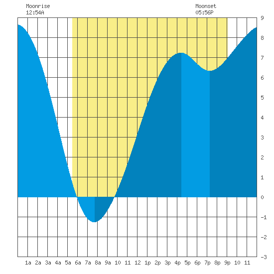 Eagle Harbor tide chart for Sunday, July 20, 2025