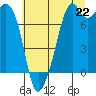 Eagle Harbor tide chart for Tuesday, July 22, 2025