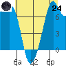 Eagle Harbor tide chart for Thursday, July 24, 2025