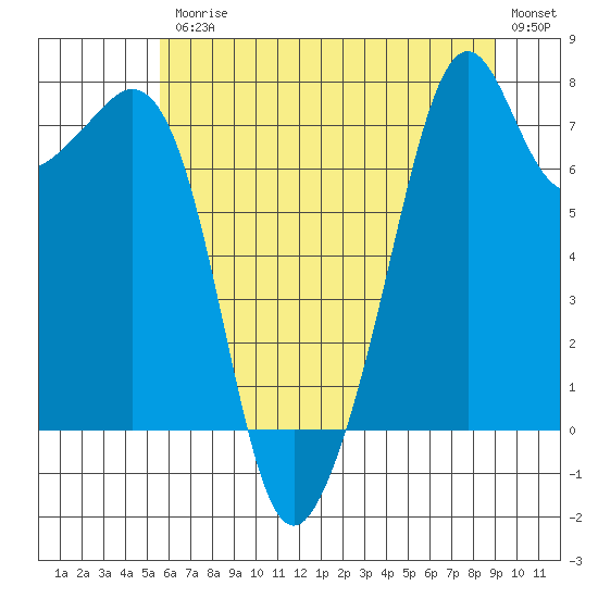 Eagle Harbor tide chart for Friday, July 25, 2025