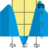 Eagle Harbor tide chart for Friday, July 25, 2025