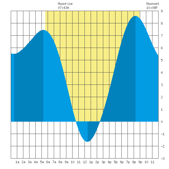 Eagle Harbor tide chart for Saturday, July 26, 2025
